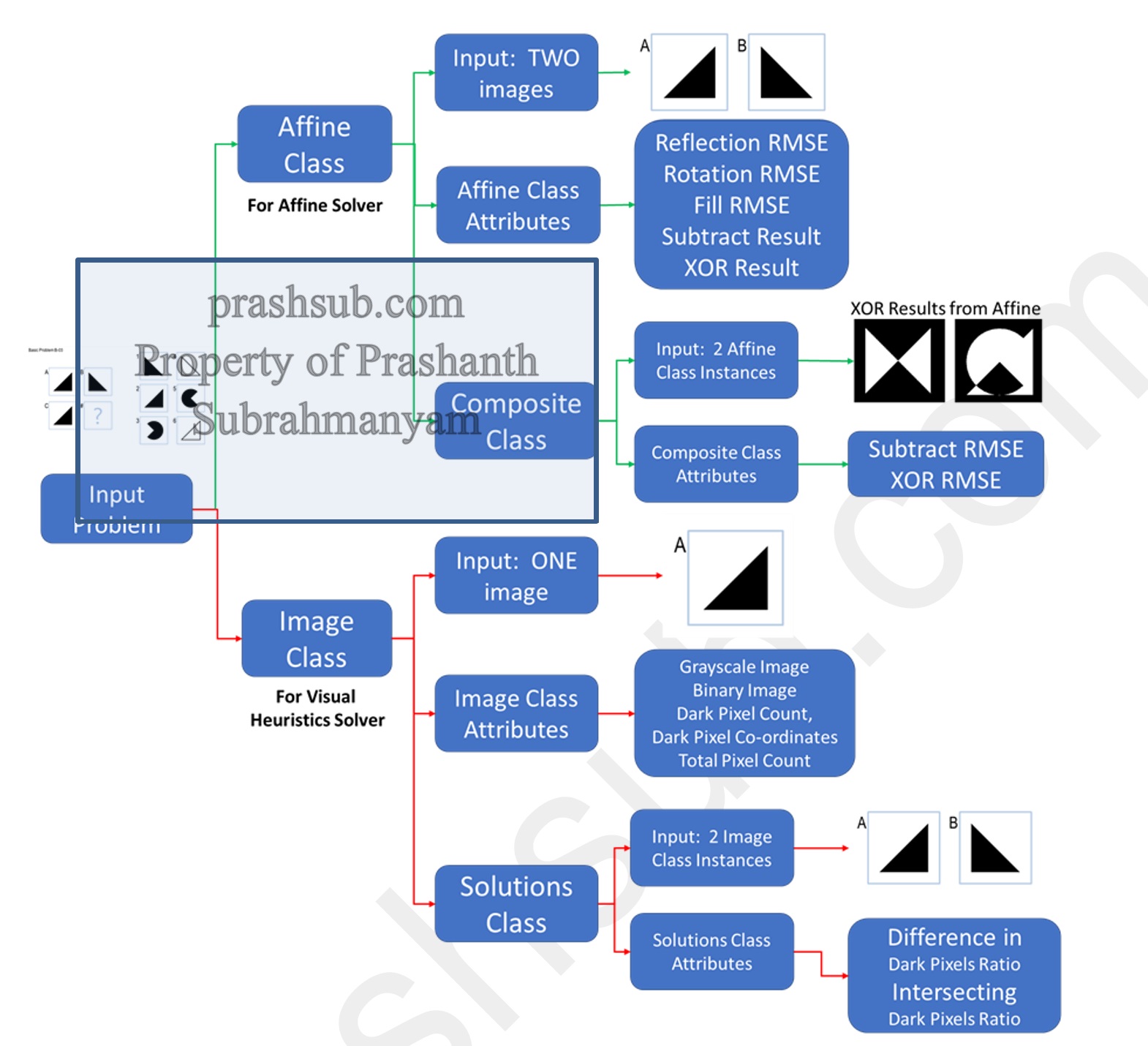 Knowledge Representation Architecture